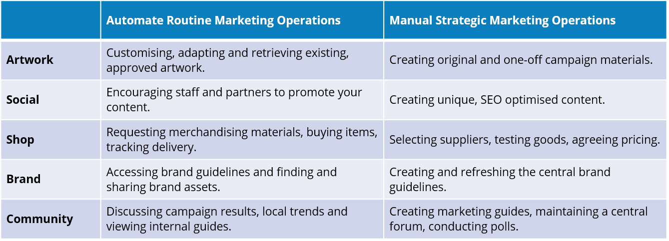 Operational Marketing Automation Table